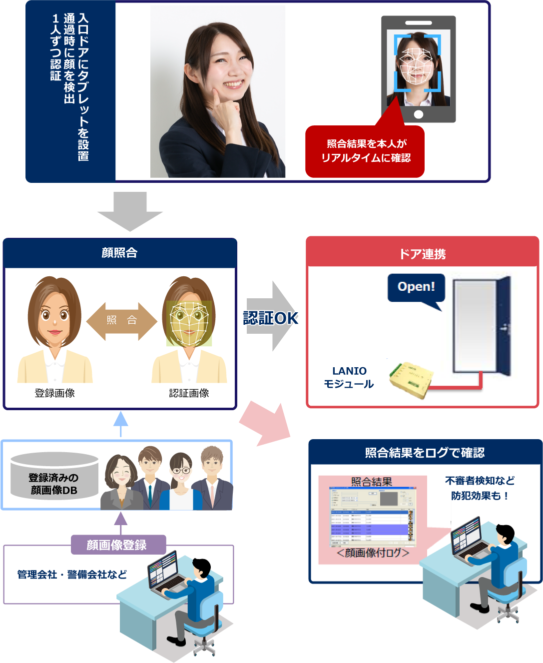 入退室管理システム